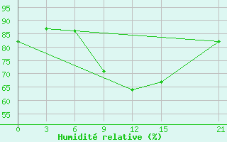 Courbe de l'humidit relative pour Mahdia