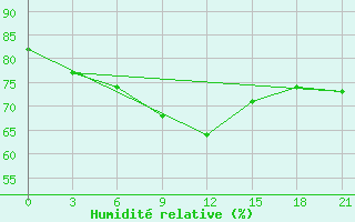 Courbe de l'humidit relative pour Surskoe