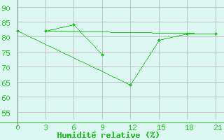 Courbe de l'humidit relative pour Velizh