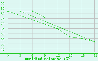 Courbe de l'humidit relative pour Sarande