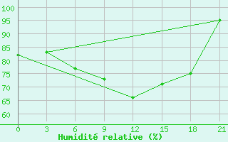 Courbe de l'humidit relative pour Chernihiv