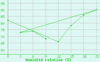 Courbe de l'humidit relative pour Kasin