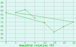 Courbe de l'humidit relative pour Kukes