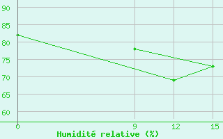 Courbe de l'humidit relative pour Stykkisholmur