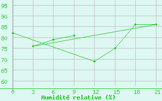 Courbe de l'humidit relative pour Borovici