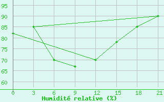 Courbe de l'humidit relative pour Lovozero