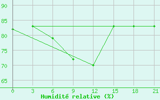 Courbe de l'humidit relative pour Arsk