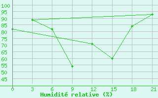 Courbe de l'humidit relative pour Chernihiv