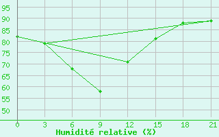 Courbe de l'humidit relative pour El'Ton