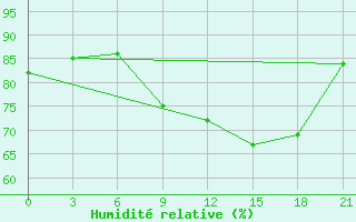 Courbe de l'humidit relative pour Glasgow (UK)