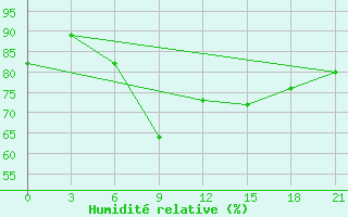 Courbe de l'humidit relative pour Maksatikha