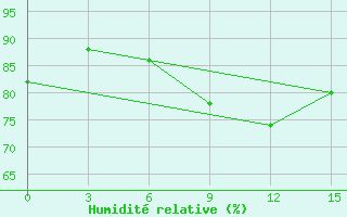 Courbe de l'humidit relative pour Sliven
