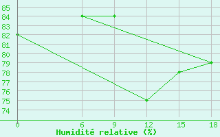 Courbe de l'humidit relative pour Kautokeino