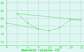 Courbe de l'humidit relative pour Severodvinsk