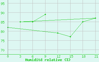 Courbe de l'humidit relative pour Motokhovo