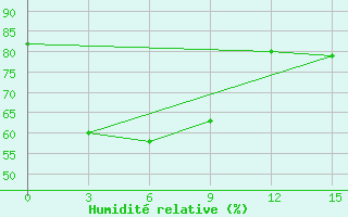 Courbe de l'humidit relative pour Bima