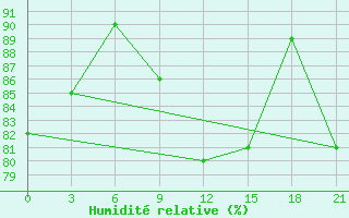 Courbe de l'humidit relative pour Rabocheostrovsk Kem-Port