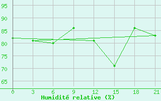 Courbe de l'humidit relative pour Varzuga