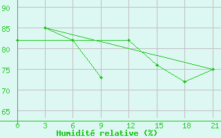 Courbe de l'humidit relative pour Dvinskij Bereznik