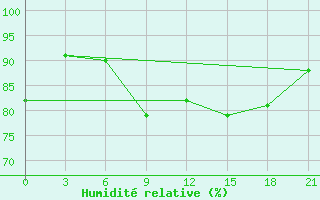 Courbe de l'humidit relative pour Medvezegorsk