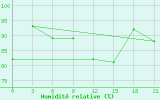 Courbe de l'humidit relative pour Novgorod