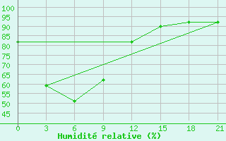 Courbe de l'humidit relative pour Gari