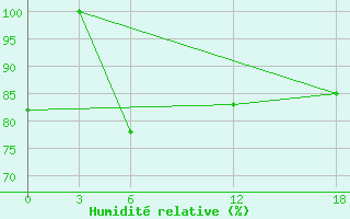 Courbe de l'humidit relative pour Ashotsk