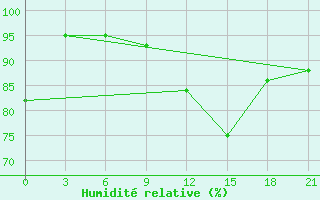 Courbe de l'humidit relative pour Glasgow (UK)