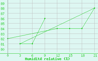 Courbe de l'humidit relative pour Kostroma