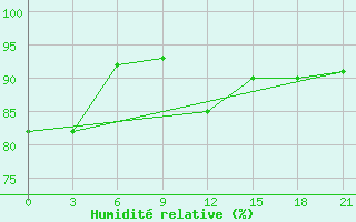 Courbe de l'humidit relative pour Novo-Jerusalim