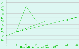 Courbe de l'humidit relative pour Vel'Sk