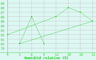 Courbe de l'humidit relative pour Arsk