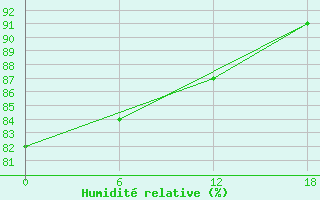 Courbe de l'humidit relative pour Valaam Island