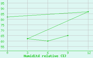 Courbe de l'humidit relative pour Waingapu / Mau Hau