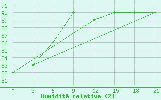 Courbe de l'humidit relative pour Pudoz