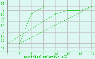 Courbe de l'humidit relative pour Motokhovo