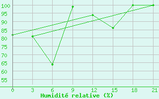 Courbe de l'humidit relative pour Apatitovaya