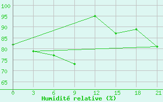 Courbe de l'humidit relative pour Bugrino