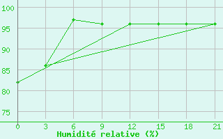 Courbe de l'humidit relative pour Sumy