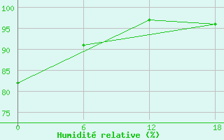 Courbe de l'humidit relative pour Olonec