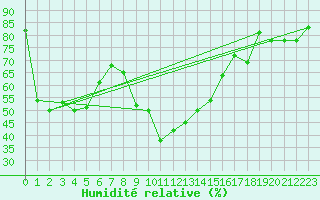 Courbe de l'humidit relative pour Tortosa