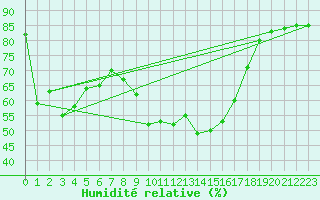 Courbe de l'humidit relative pour Figari (2A)