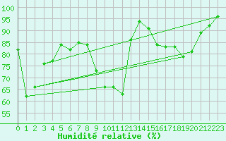 Courbe de l'humidit relative pour Chlons-en-Champagne (51)
