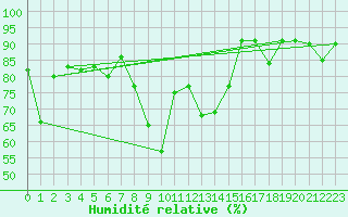 Courbe de l'humidit relative pour Moenichkirchen