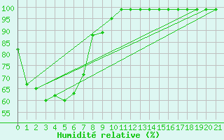 Courbe de l'humidit relative pour Tuggeranong