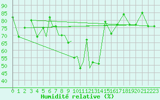 Courbe de l'humidit relative pour Petrozavodsk