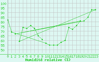 Courbe de l'humidit relative pour Messstetten