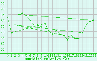 Courbe de l'humidit relative pour Ceuta