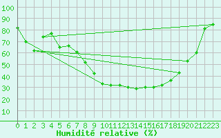 Courbe de l'humidit relative pour Lingen