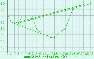 Courbe de l'humidit relative pour Drammen Berskog